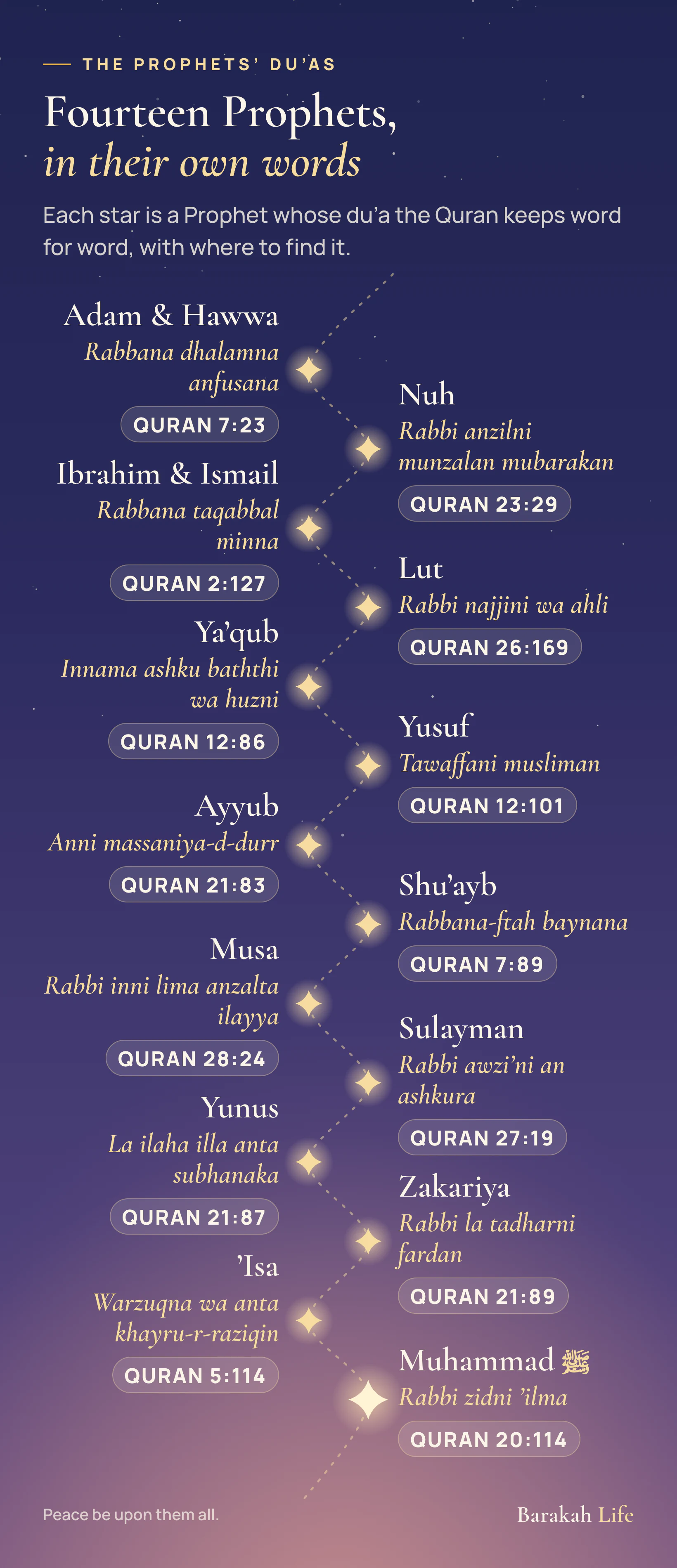 A night sky in which fourteen Prophets are stars along a winding path, from Adam at the top to the Prophet Muhammad at the bottom, each labelled with the opening of his du'a and its surah and ayah: Adam 7:23, Nuh 23:29, Ibrahim 2:127, Lut 26:169, Ya'qub 12:86, Yusuf 12:101, Ayyub 21:83, Shu'ayb 7:89, Musa 28:24, Sulayman 27:19, Yunus 21:87, Zakariya 21:89, 'Isa 5:114 and Muhammad 20:114.