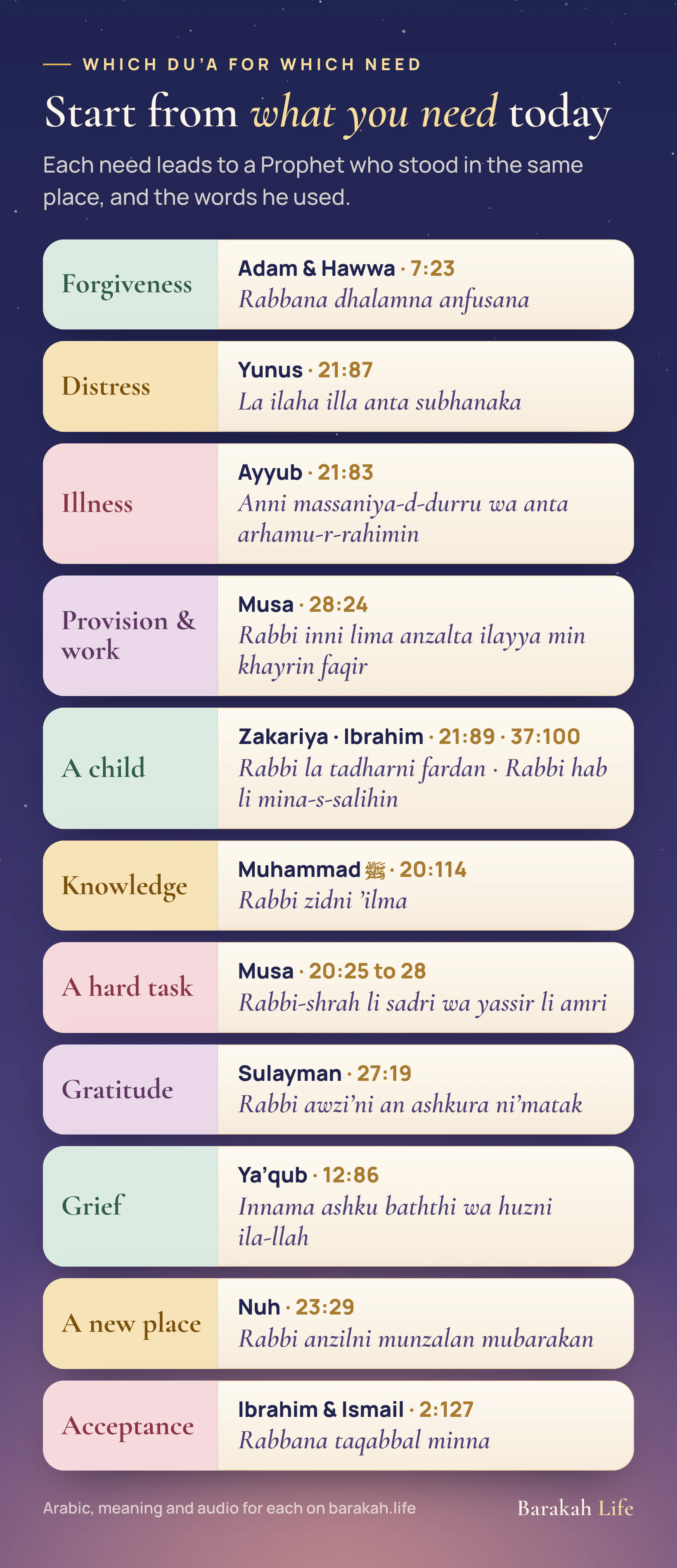 A map from need to du'a. Forgiveness: Adam, 7:23. Distress: Yunus, 21:87. Illness: Ayyub, 21:83. Provision and work: Musa, 28:24. A child: Zakariya, 21:89, and Ibrahim, 37:100. Knowledge: Muhammad, 20:114. A hard task: Musa, 20:25 to 28. Gratitude: Sulayman, 27:19. Grief: Ya'qub, 12:86. A new place: Nuh, 23:29. Acceptance of a good deed: Ibrahim, 2:127.