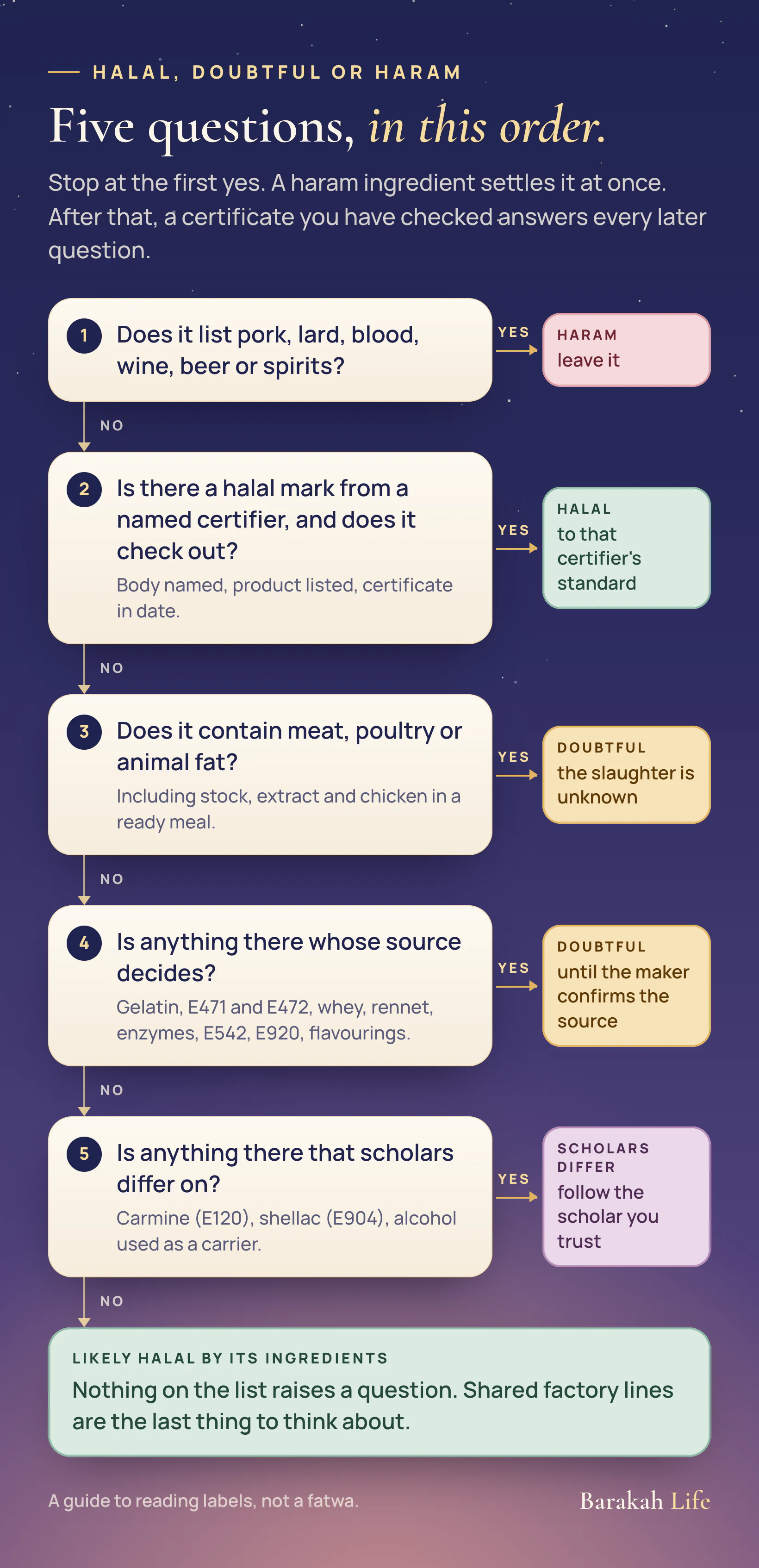 A decision flow of five questions: does it list pork, lard, blood, wine, beer or spirits (then haram); is there a halal mark from a named certifier that checks out (then halal to that certifier's standard); does it contain meat, poultry or animal fat (then doubtful, slaughter unknown); is anything there whose source decides (then doubtful until the maker confirms); is anything there that scholars differ on (then follow the scholar you trust); otherwise likely halal by its ingredients.
