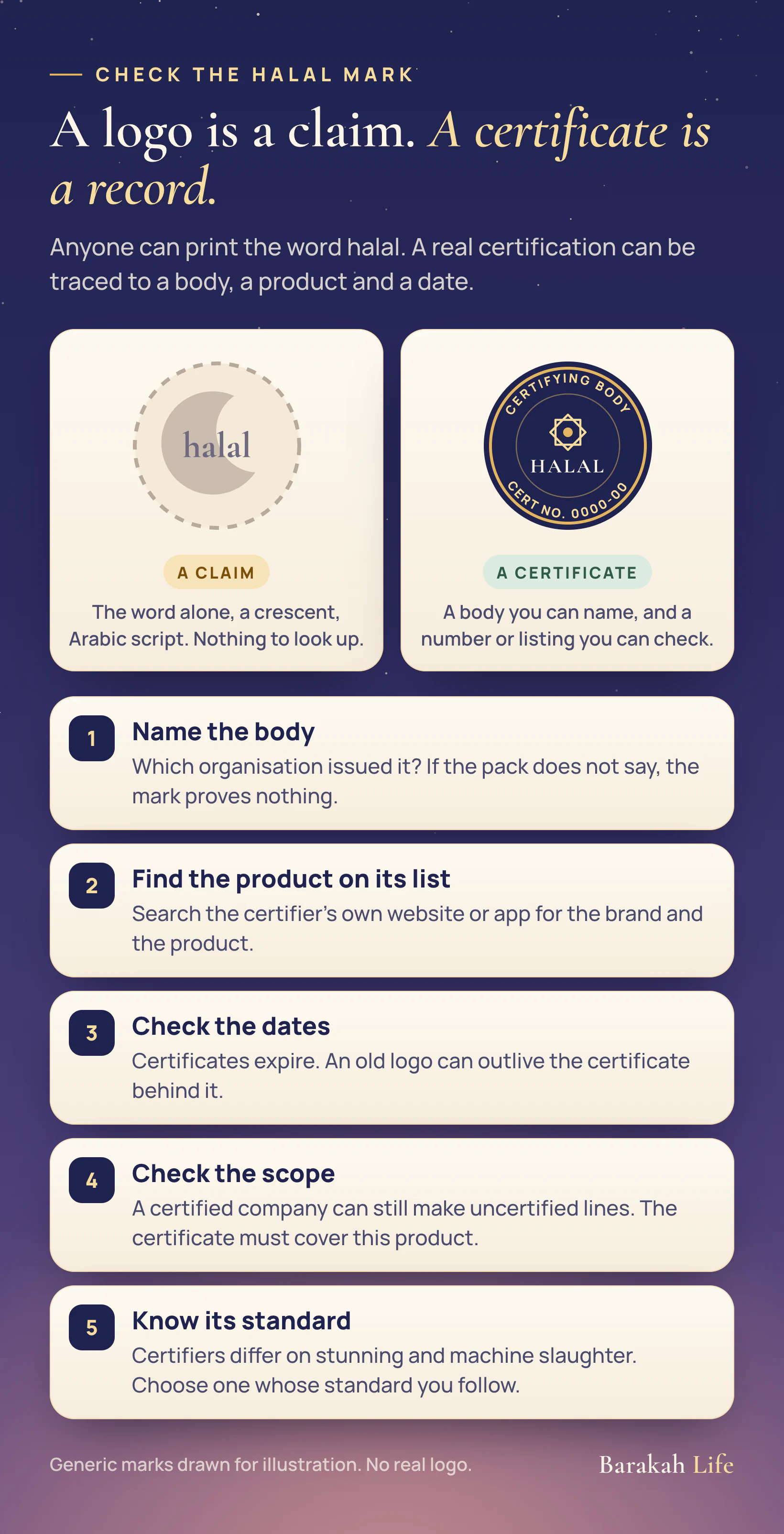 An illustration comparing a vague halal claim, the word halal in a crescent with no name or number, with a certificate mark that names the certifying body and carries a certificate number, followed by five checks: name the body, find the product on its list, check the dates, check the scope, know its standard.
