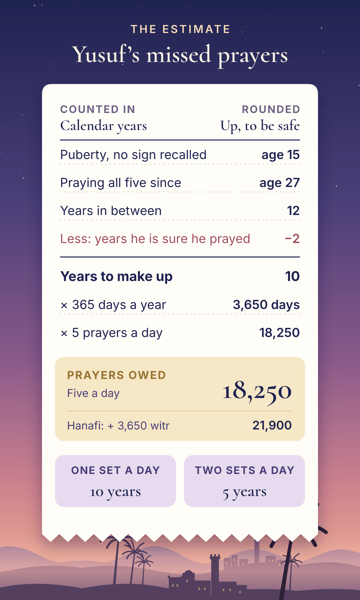 A worked estimate laid out like a receipt. Puberty at 15, praying regularly from 27, gives 12 years; minus 2 years he is sure he prayed leaves 10 years. Ten calendar years is 3,650 days, which at five prayers a day is 18,250 prayers. A Hanafi adds 3,650 witr for 21,900. At one day's set each day it takes 10 years; at two sets a day, 5 years.