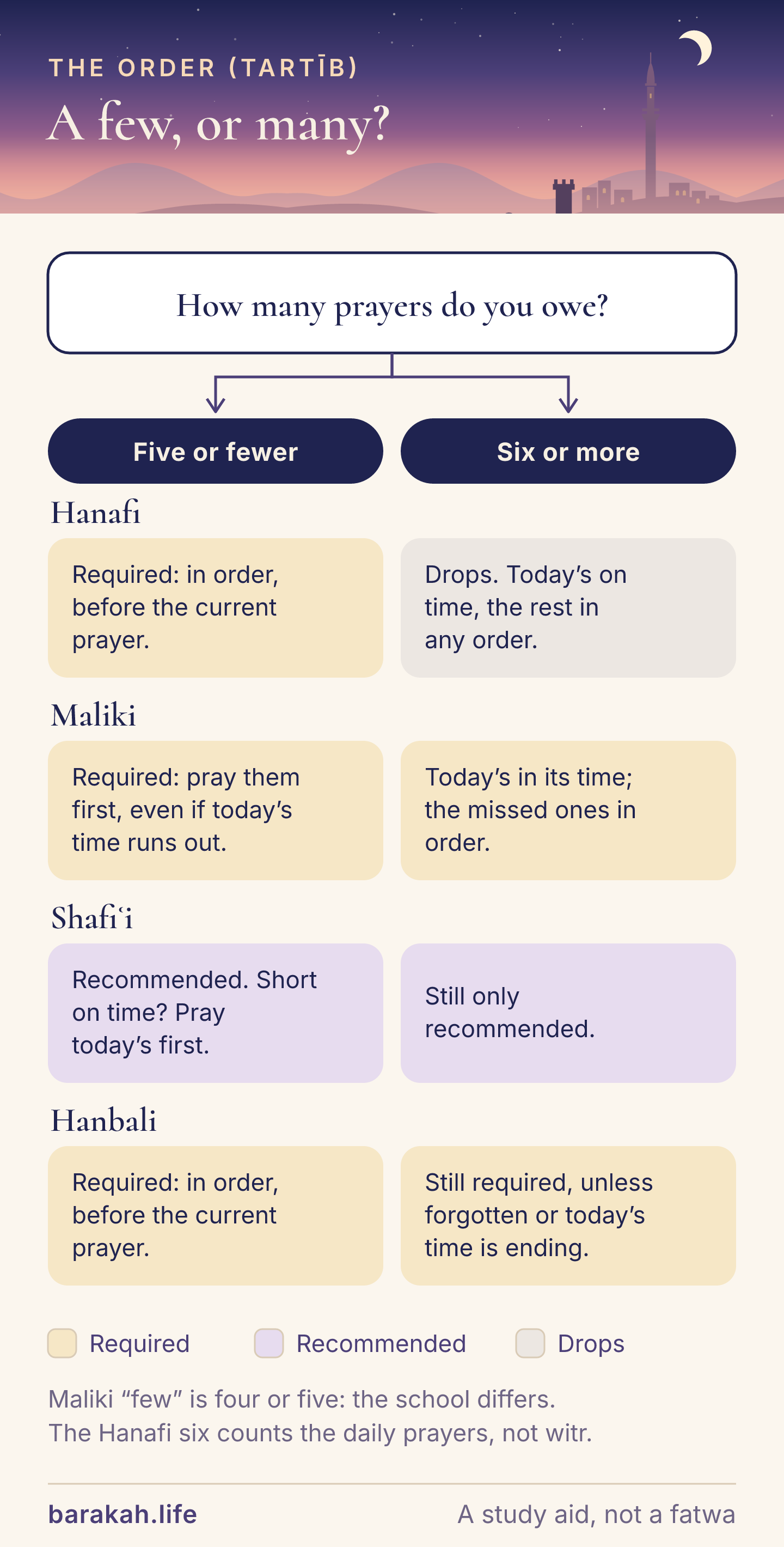 A flow for the order of make-up prayers. With five or fewer missed: the Hanafi school requires them in order before the current prayer; the Maliki school requires them first even if the current prayer's time runs out; the Shafi'i school recommends order; the Hanbali school requires it. With six or more missed: the Hanafi requirement drops; the Maliki school prays the current prayer in its time and the rest in order; the Shafi'i school still only recommends order; the Hanbali school still requires it unless the current prayer's time is ending.