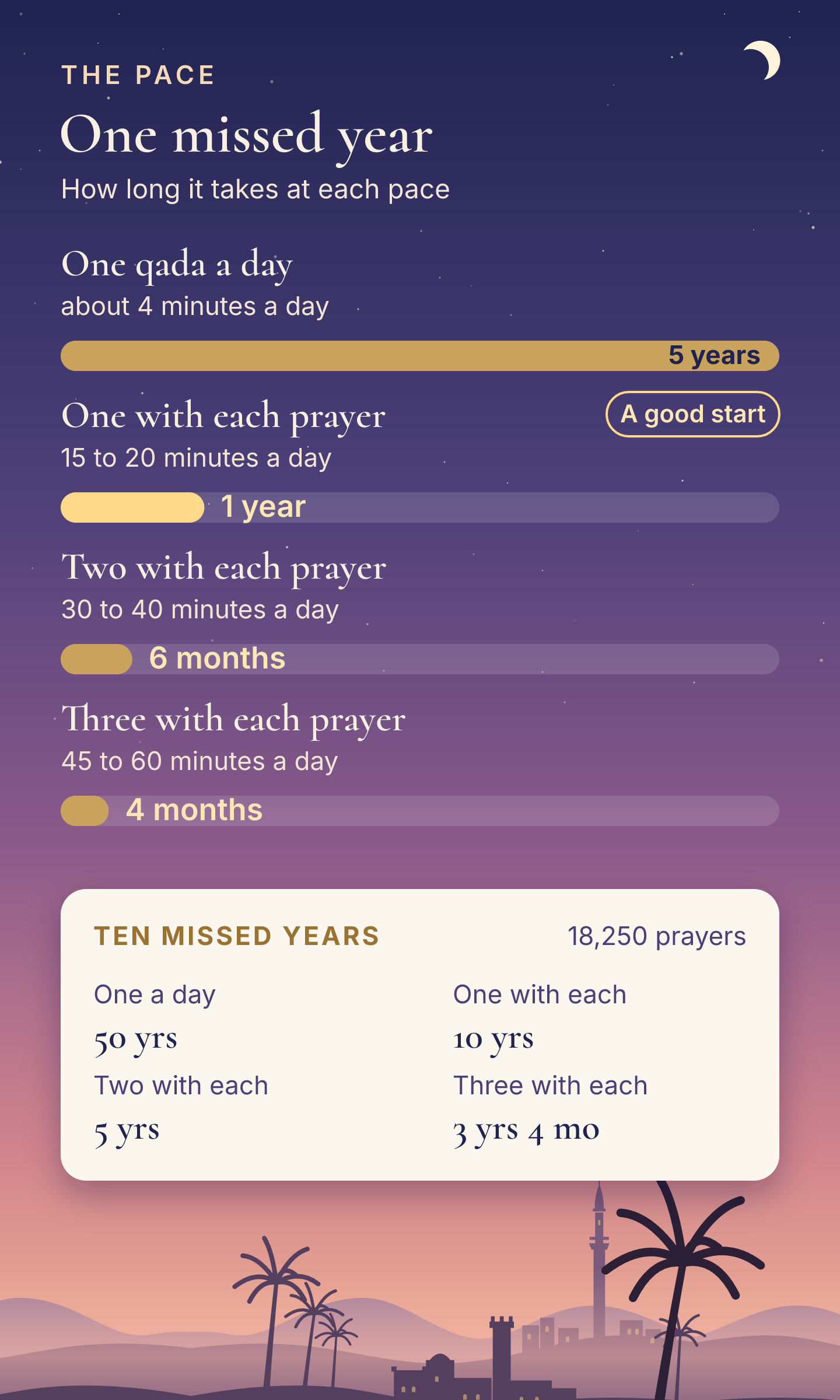 Bars under a night sky showing how long one missed year takes at each pace: one qada a day, five years; one with each daily prayer, one year; two with each, six months; three with each, four months. One day's set of seventeen rak'ahs takes about fifteen to twenty minutes.