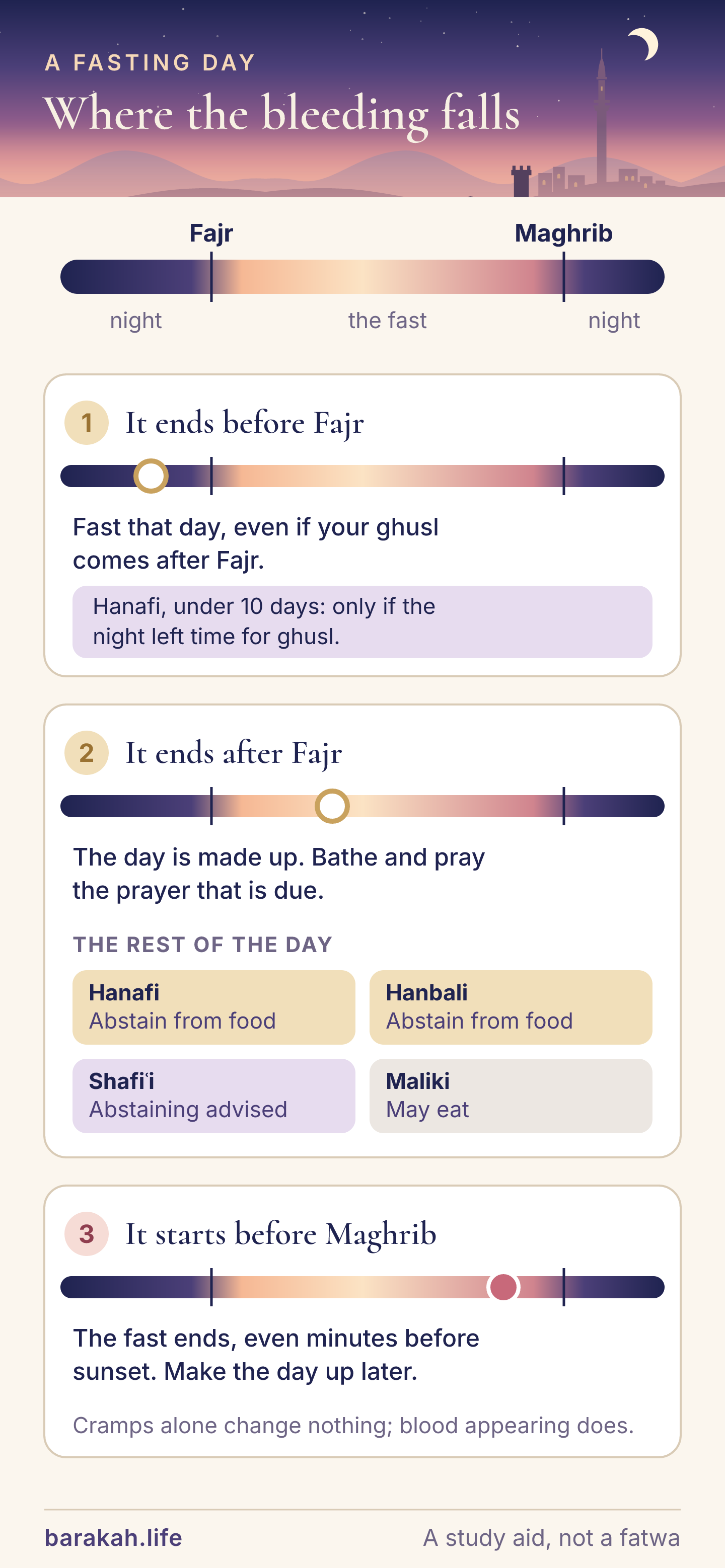 A fasting day from the night before to Maghrib, with three cases. One: the period ends before Fajr, so she fasts that day even if her ghusl comes after Fajr; in the Hanafi school, below ten days, the night must have left time for ghusl. Two: the period ends after Fajr, so the day does not count and is made up; for the rest of the day, Hanafi and Hanbali abstain from food, Shafi'i recommends abstaining, Maliki allows eating. Three: the period starts before Maghrib, even minutes before, so the fast ends and the day is made up.