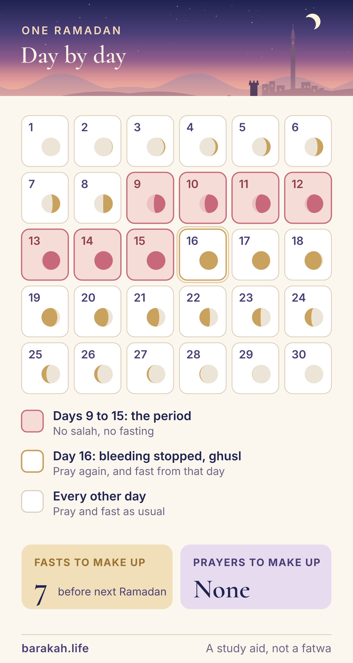 A Ramadan laid out day by day as thirty tiles, each with the moon of that night. Days 9 to 15 are shaded rose for the period: no salah and no fasting. Day 16 carries a gold ring: the bleeding stopped, she did ghusl, and from there she prays and fasts as usual. A summary reads: fasts to make up before next Ramadan, 7; prayers to make up, none.