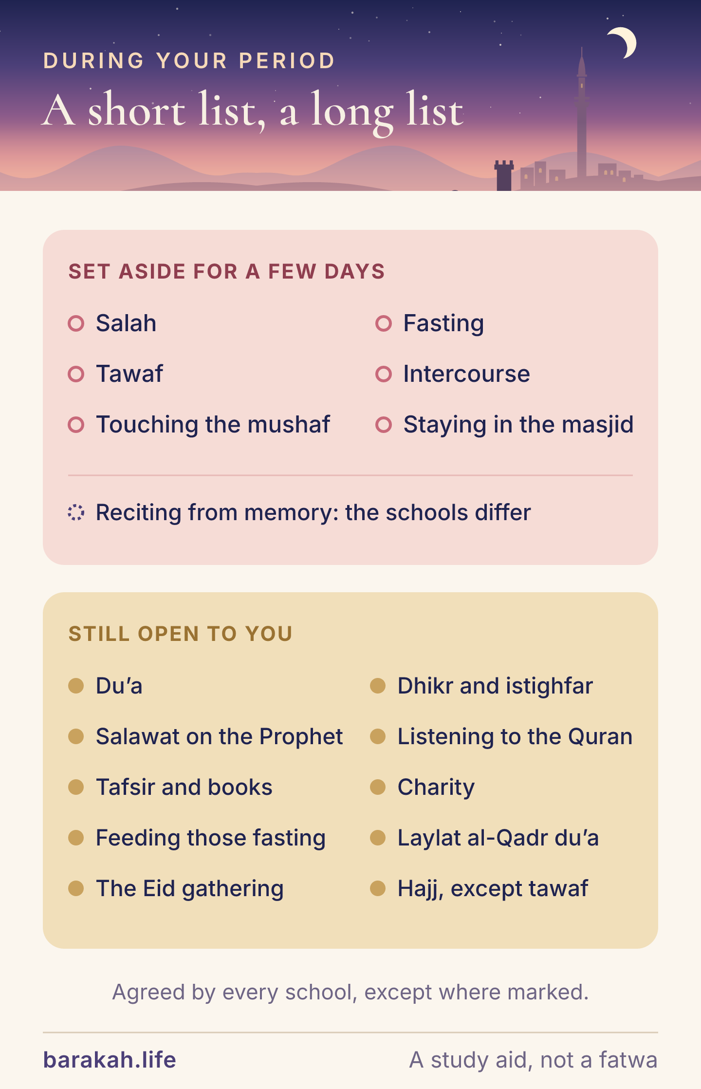 A card in two halves. Set aside for a few days: salah, fasting, tawaf, intercourse, touching the mushaf directly, and staying in the masjid; reciting the Quran from memory differs by school. Still open: du'a, dhikr, istighfar, salawat on the Prophet, listening to the Quran, reading tafsir and Islamic books, charity, the Eid gathering, every Hajj rite except tawaf, feeding people who are fasting, and learning.