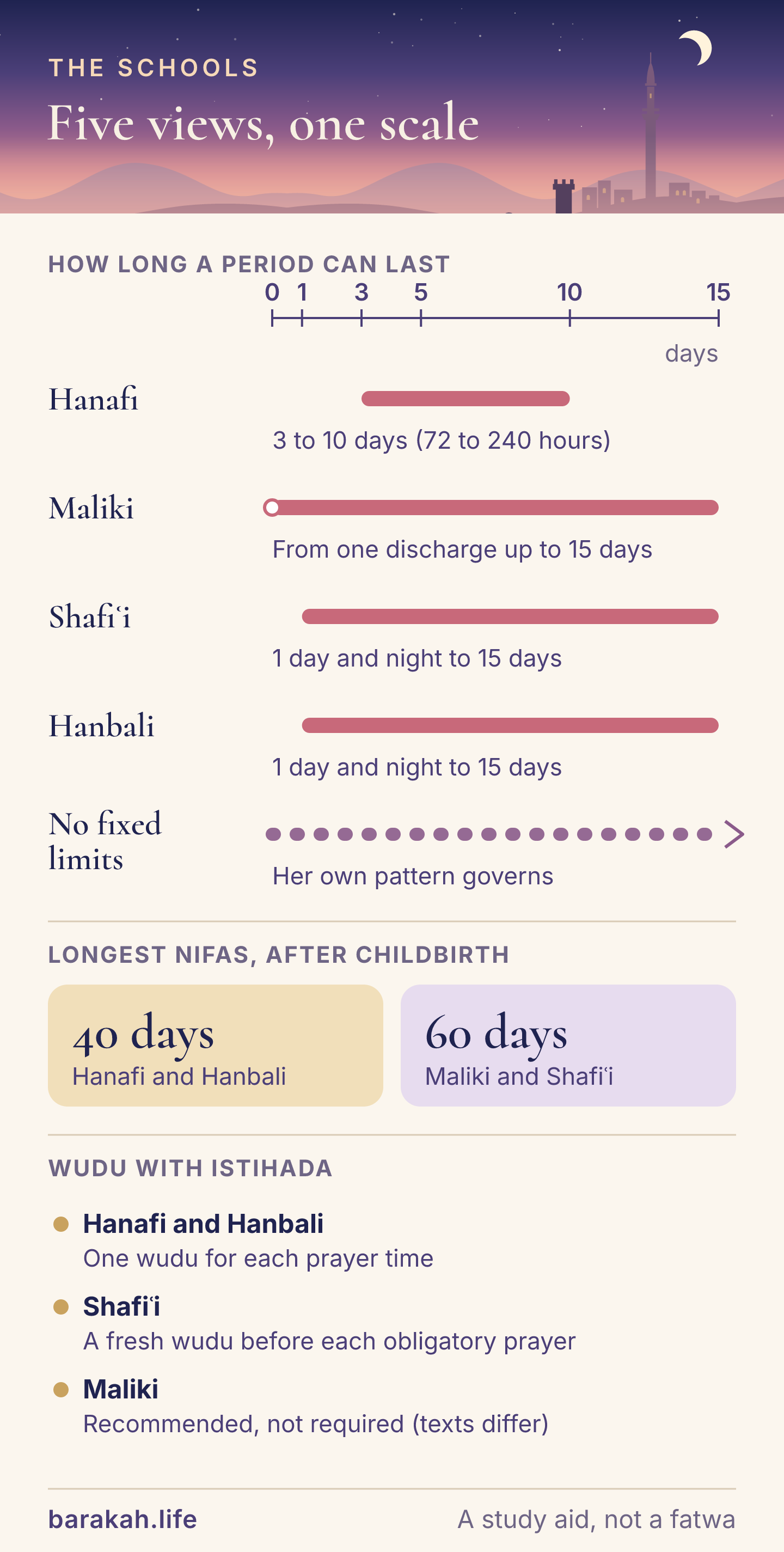 A comparison panel of the schools on a scale of 0 to 15 days. Hanafi: a period lasts from 3 to 10 days. Maliki: from a single discharge up to 15 days, with 3 days of waiting past a woman's habit. Shafi'i: 1 to 15 days. Hanbali: 1 to 15 days. No fixed limits: no minimum or maximum, her own pattern governs. Below, the longest nifas: 40 days for Hanafi and Hanbali, 60 for Maliki and Shafi'i. And istihada wudu: once per prayer time for Hanafi and Hanbali, before each obligatory prayer for Shafi'i, recommended for Maliki.