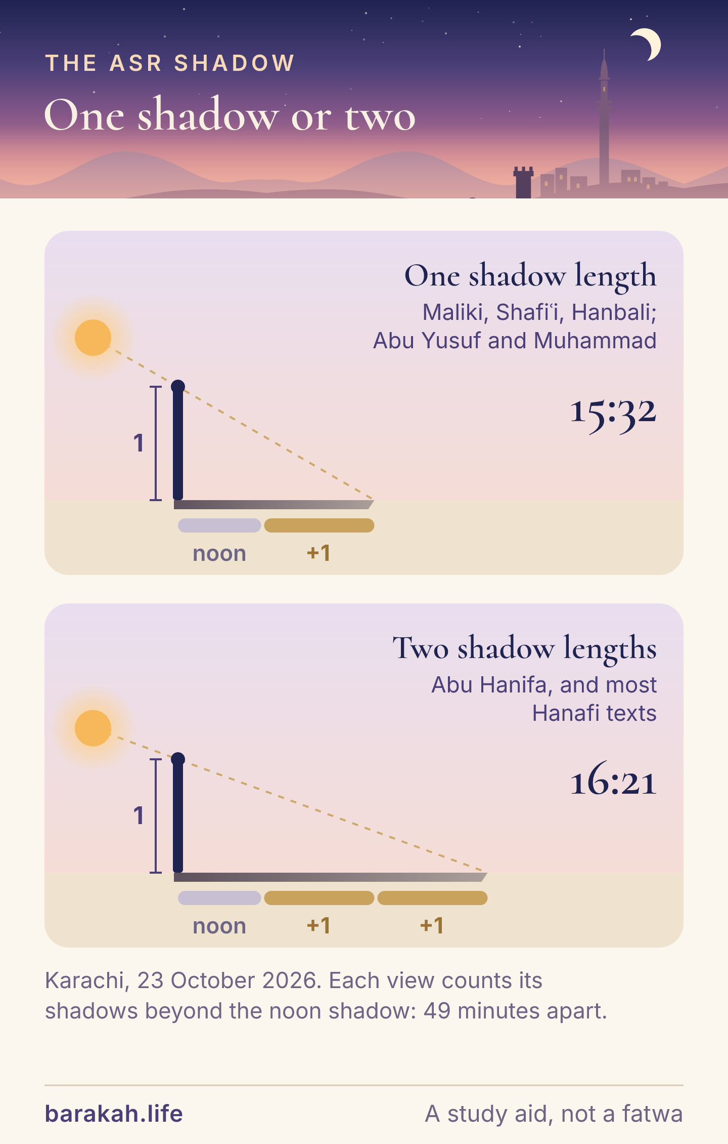 Two poles of equal height and their afternoon shadows in Karachi on 23 October 2026. With a shadow equal to the noon shadow plus one height, Asr begins at 15:32, the view of the Maliki, Shafi'i and Hanbali schools and of Abu Yusuf and Muhammad. With the noon shadow plus two heights, Asr begins at 16:21, the view of Abu Hanifa.