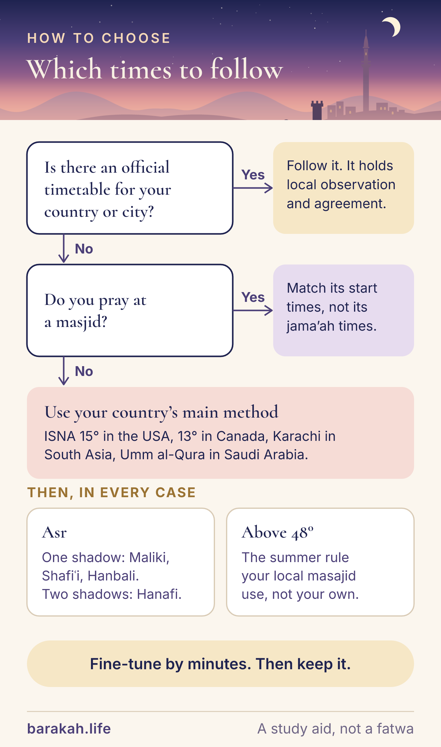 A decision path for prayer times. First, if your country or city publishes an official timetable, follow it. Second, if you pray at a masjid, match its start times, not its jama'ah times. Third, otherwise use the method your country's main Islamic body uses. Then set Asr by your school, and above 48 degrees latitude use the summer rule your local masajid use. Fine-tune with minute adjustments rather than switching methods.