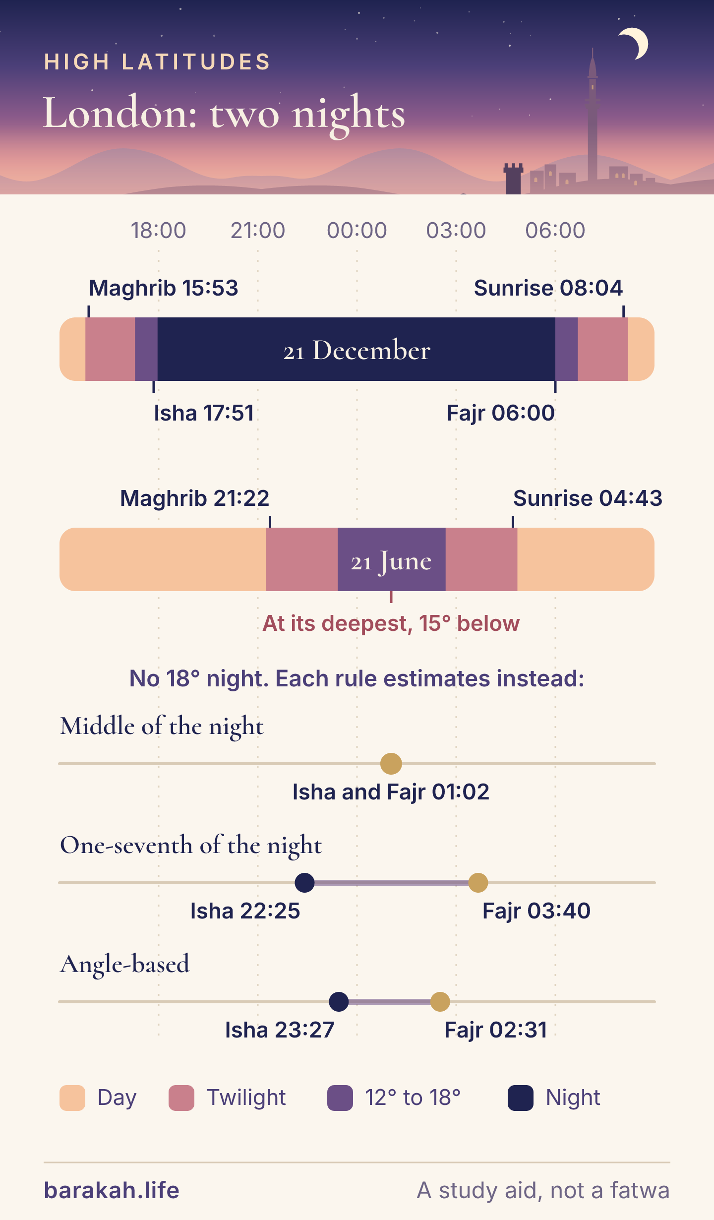 Two bands showing the night in London. On 21 December Maghrib is at 15:53, Isha at 17:51, Fajr the next morning at 06:00 and sunrise at 08:04, with a long true night between. On 21 June Maghrib is at 21:22 and sunrise at 04:43. The sun is never more than about 15 degrees below the horizon that night, so there is no true night, and the time for Fajr and Isha depends on the high-latitude rule: the middle of the night gives 01:02 for both, the one-seventh rule gives Isha 22:25 and Fajr 03:40, and the angle-based rule gives Isha 23:27 and Fajr 02:31.