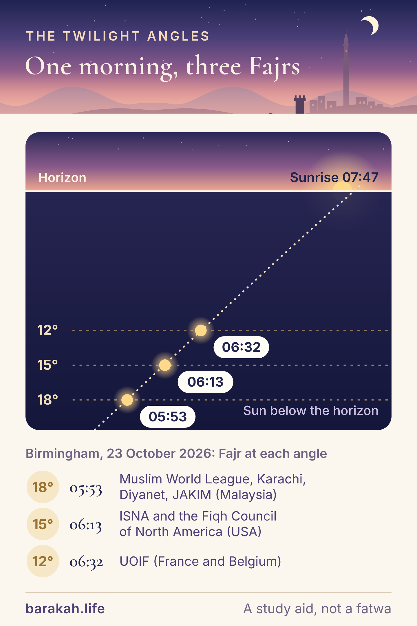 The sun's path below the horizon before sunrise in Birmingham on 23 October 2026. At 18 degrees below the horizon Fajr is 05:53, at 15 degrees 06:13, at 12 degrees 06:32, and sunrise is at 07:47. Each angle is used by different bodies: 18 degrees by the Muslim World League, Karachi, Diyanet and JAKIM; 15 degrees by ISNA; 12 degrees by UOIF in France.