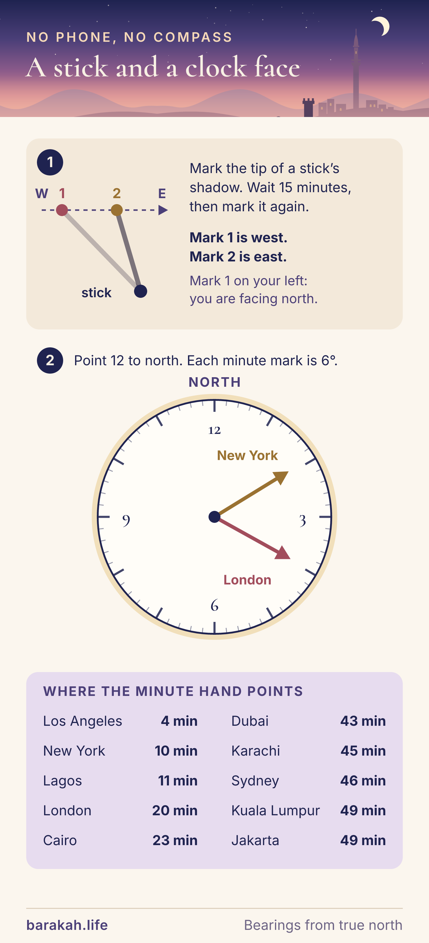 Step one: a stick seen from above, with two shadow-tip marks fifteen minutes apart on a west-to-east line; the first mark is west, and standing with it on your left you face north. Step two: a clock face with 12 pointing north and each minute mark worth 6 degrees; New York's qibla is ten minutes past, London's twenty past. A table gives Los Angeles 4, New York 10, Lagos 11, London 20, Cairo 23, Dubai 43, Karachi 45, Sydney 46, Kuala Lumpur 49 and Jakarta 49 minutes.