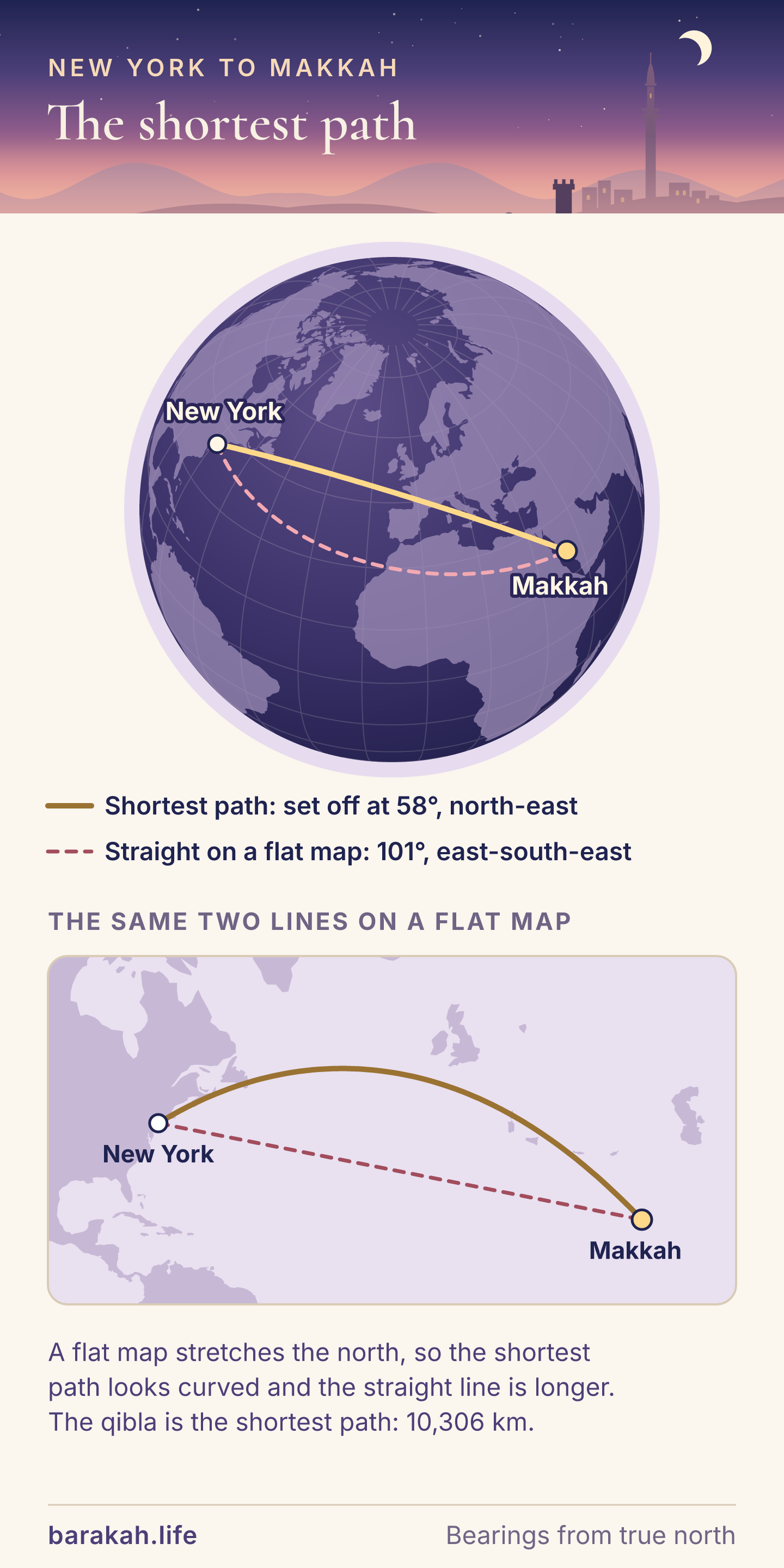 New York to Makkah drawn twice. On a globe, the shortest path leaves New York at 58 degrees, north-east, and crosses the Atlantic past Europe. A flat-map straight line leaves at 101 degrees, east-south-east. On a flat Mercator map the shortest path appears as a curve arching north, and the straight line is the longer route. The distance is 10,306 kilometres.