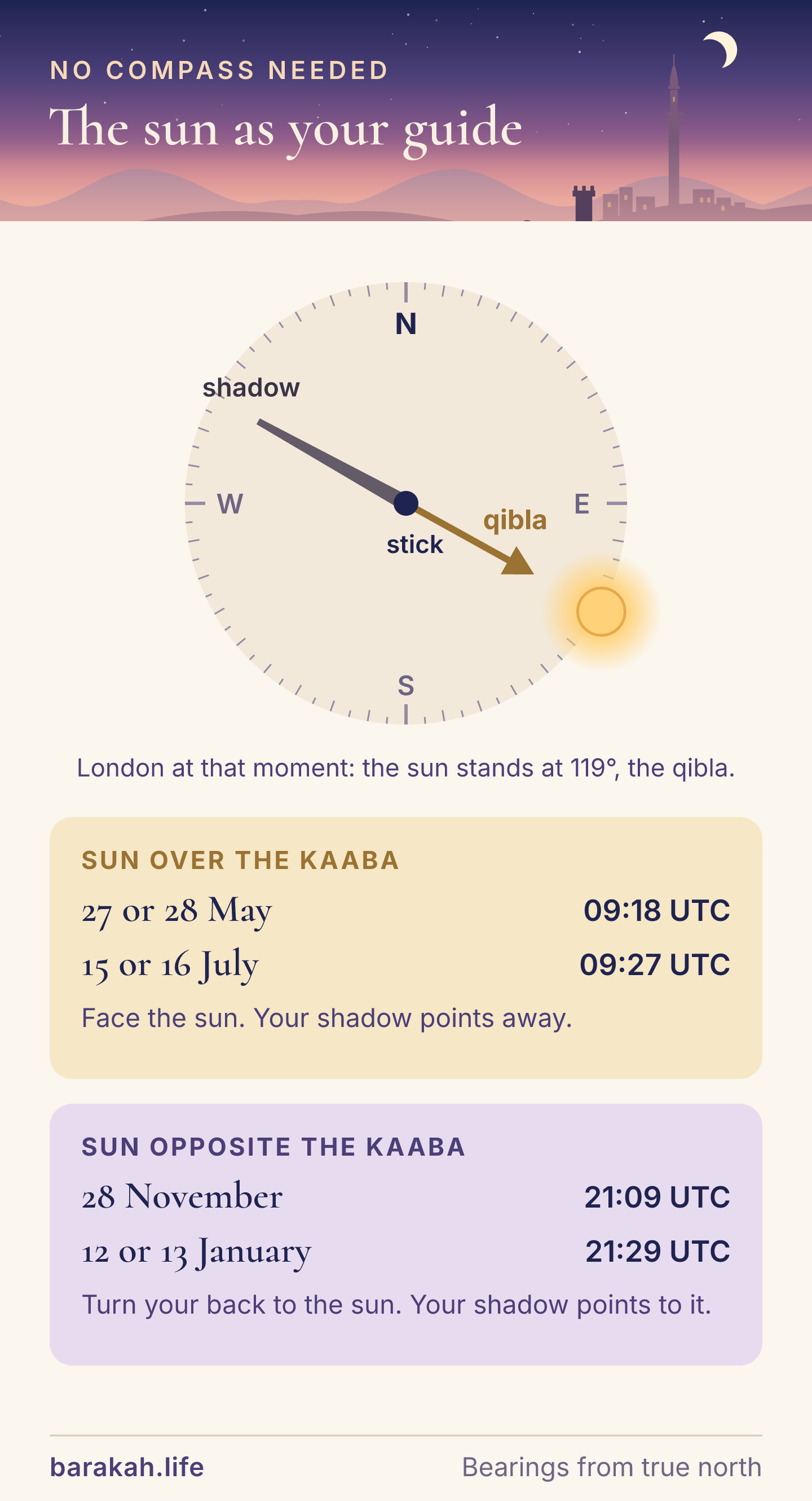 A compass dial seen from above with a stick at its centre. The sun stands at 119 degrees, the qibla from London, and the stick's shadow points the opposite way, west-north-west. Cards give the dates: the sun is over the Kaaba on 27 or 28 May at 09:18 UTC and on 15 or 16 July at 09:27 UTC, so face the sun; it is opposite the Kaaba on 28 November at 21:09 UTC and on 12 or 13 January at 21:29 UTC, so turn your back to the sun.