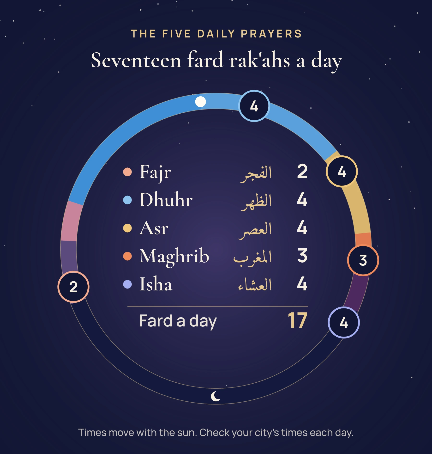 A day dial showing the five daily prayers, Fajr 2, Dhuhr 4, Asr 4, Maghrib 3 and Isha 4 obligatory rak'ahs, seventeen in total