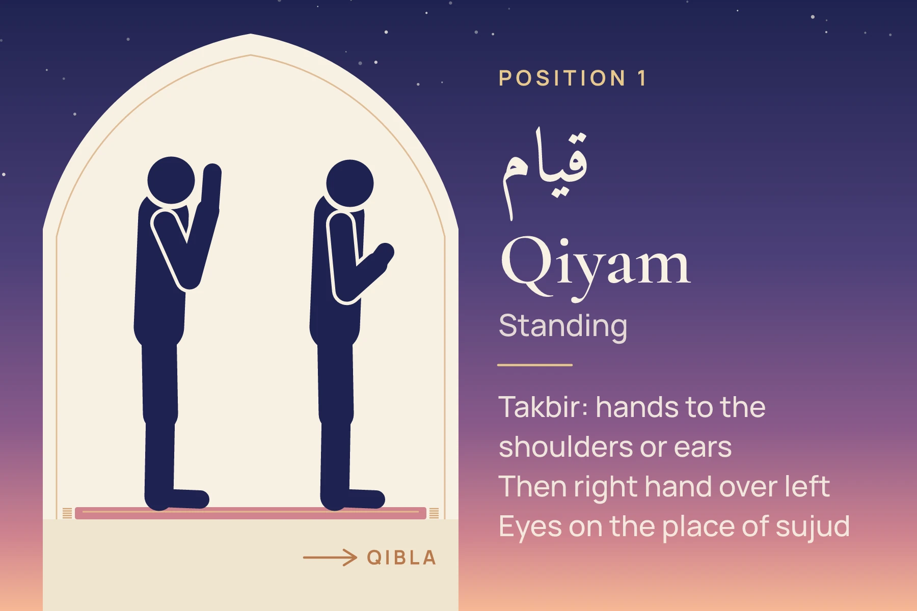 Two standing figures facing the qibla: the first raising the hands to the ears for the opening takbir, the second standing with the right hand over the left on the body