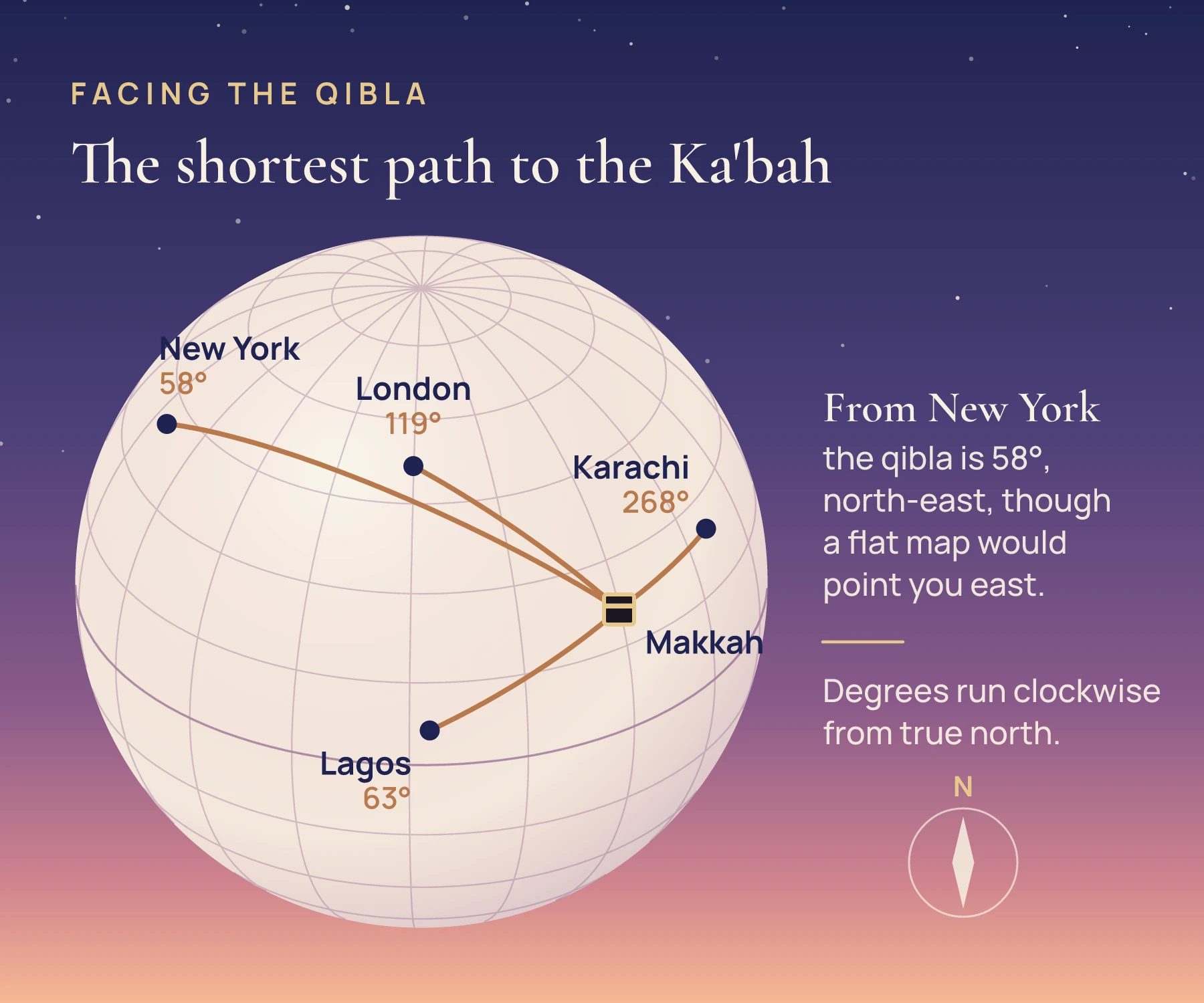 A globe showing the shortest paths to the Ka'bah in Makkah from New York at 58 degrees, London at 119 degrees, Lagos at 63 degrees and Karachi at 268 degrees