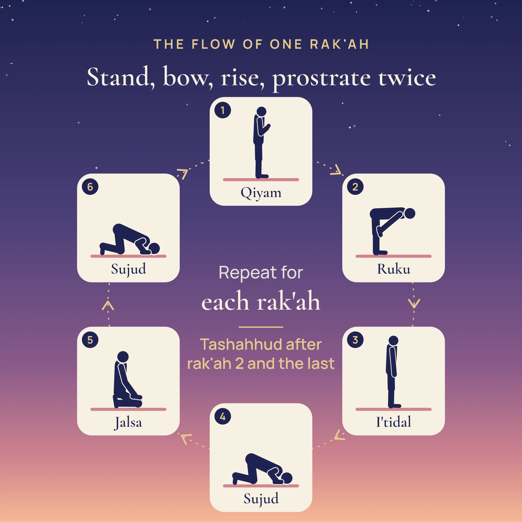 Diagram of one rak'ah as a loop of six positions: qiyam standing, ruku bowing, i'tidal rising, sujud prostration, jalsa sitting, and a second sujud