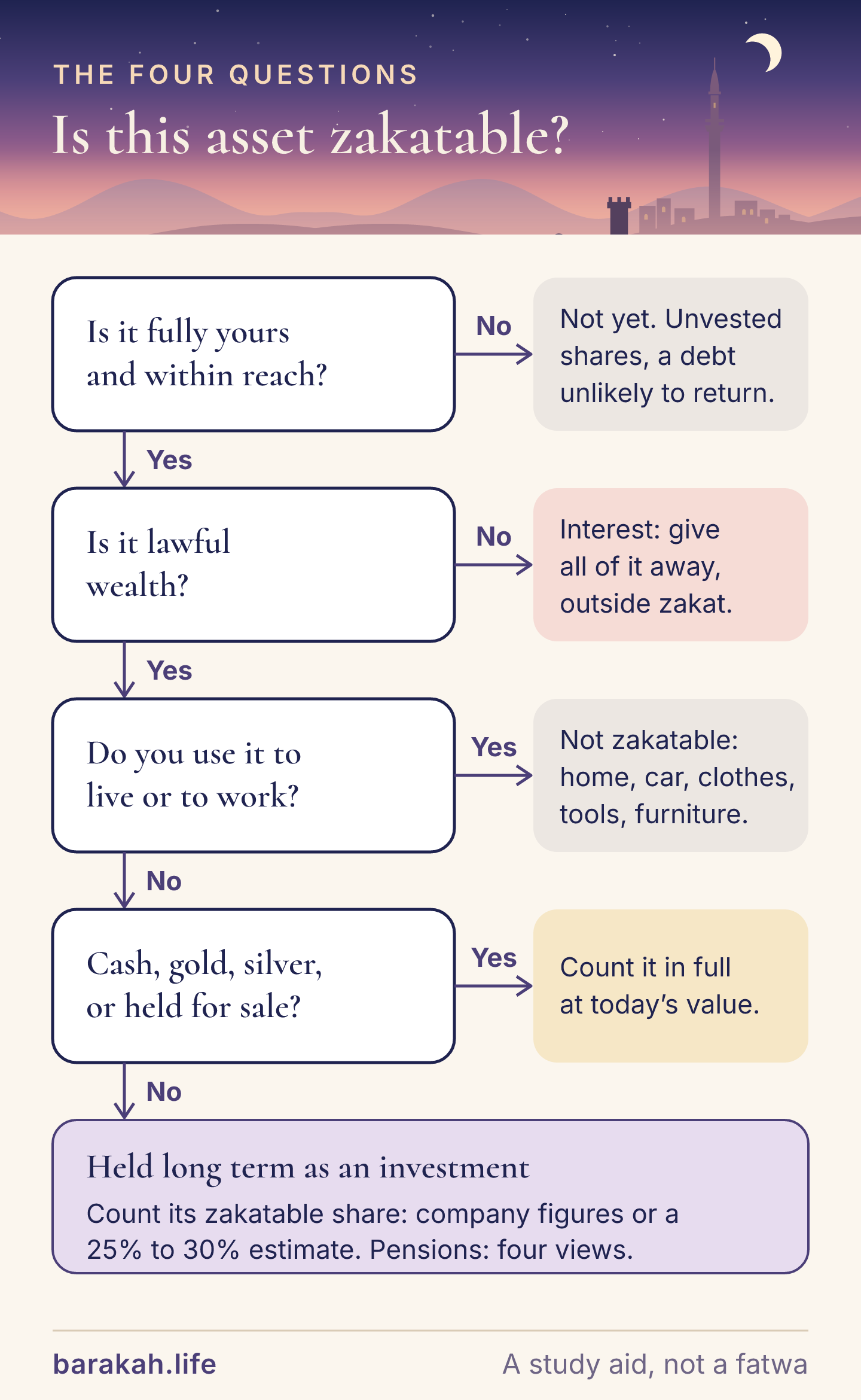 A decision flow for any asset: is it fully yours, is it lawful wealth, is it cash, gold, silver or held for sale, and is it an investment. Personal-use items such as a home or car are not zakatable; interest is given away; cash, gold and trade goods are counted in full; long-term investments count their zakatable share.