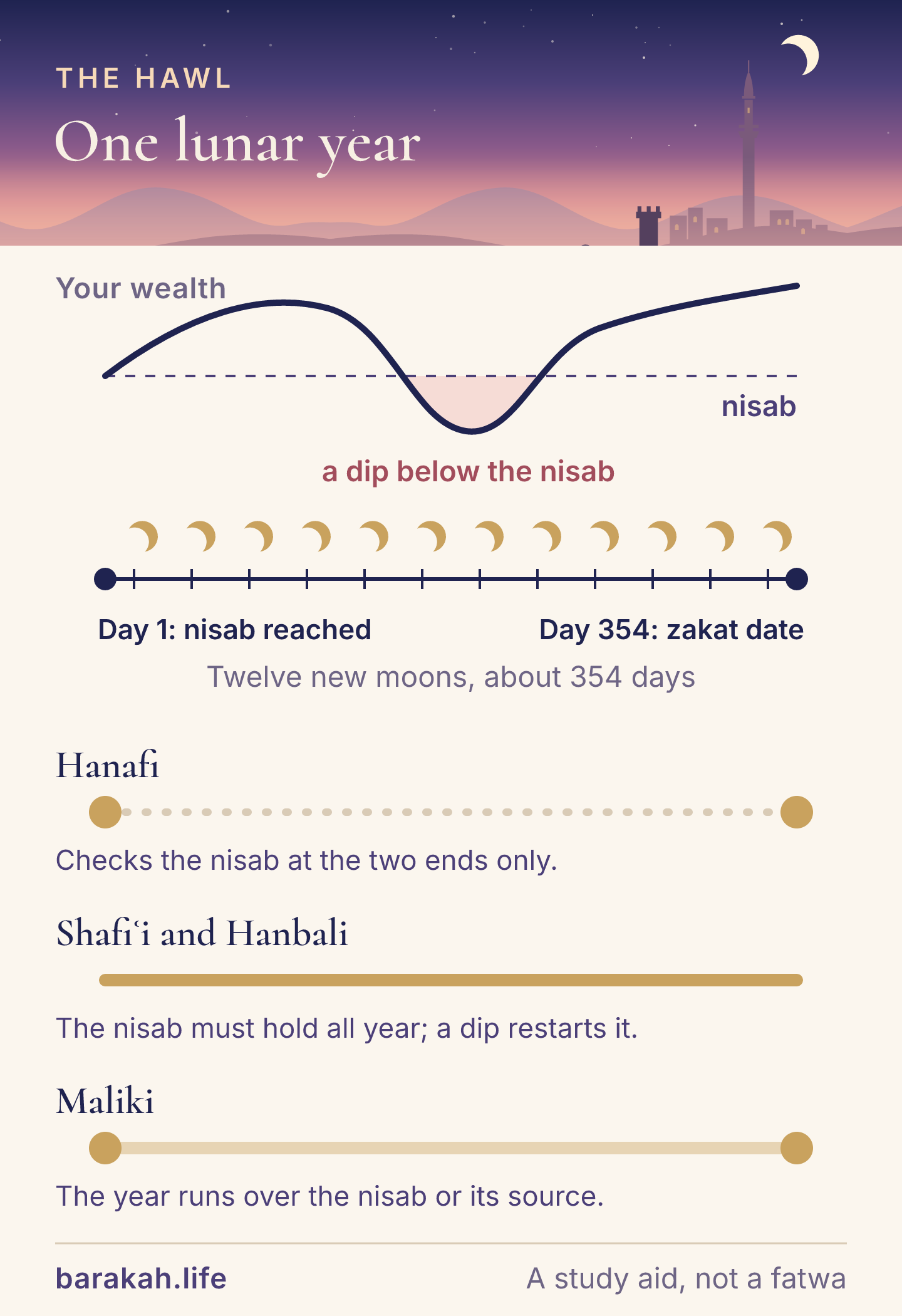 A lunar year timeline: the year starts on the day savings first reach the nisab and ends 354 days later on the zakat date. The Hanafi school checks the nisab at the two ends only; the Shafi'i and Hanbali schools need it held all year.