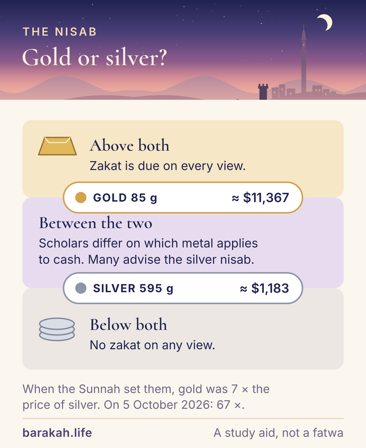 Two nisab thresholds on one scale of wealth: the silver nisab of 595 grams, about 1,183 US dollars, and the gold nisab of 85 grams, about 11,367 US dollars, on 5 October 2026. Below both, no zakat. Between them, scholars differ. Above both, zakat is due on every view.