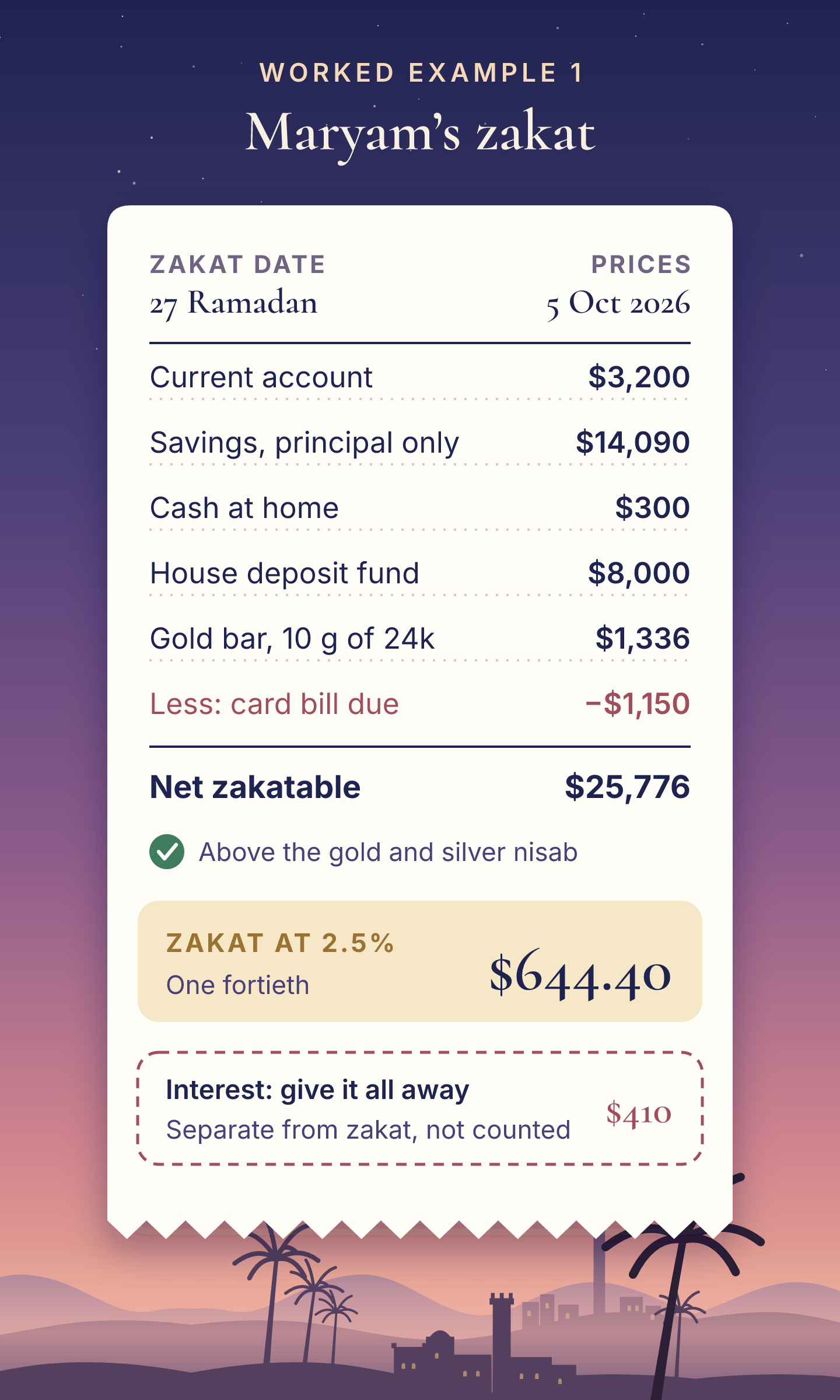 Maryam's zakat laid out as a receipt: current account 3,200 dollars, savings 14,090 dollars after removing 410 dollars of interest, cash 300 dollars, house fund 8,000 dollars and a 10 gram gold bar worth 1,336 dollars, less a credit card bill of 1,150 dollars, gives 25,776 dollars of net zakatable wealth and zakat of 644.40 dollars, with 410 dollars of interest to give away separately.